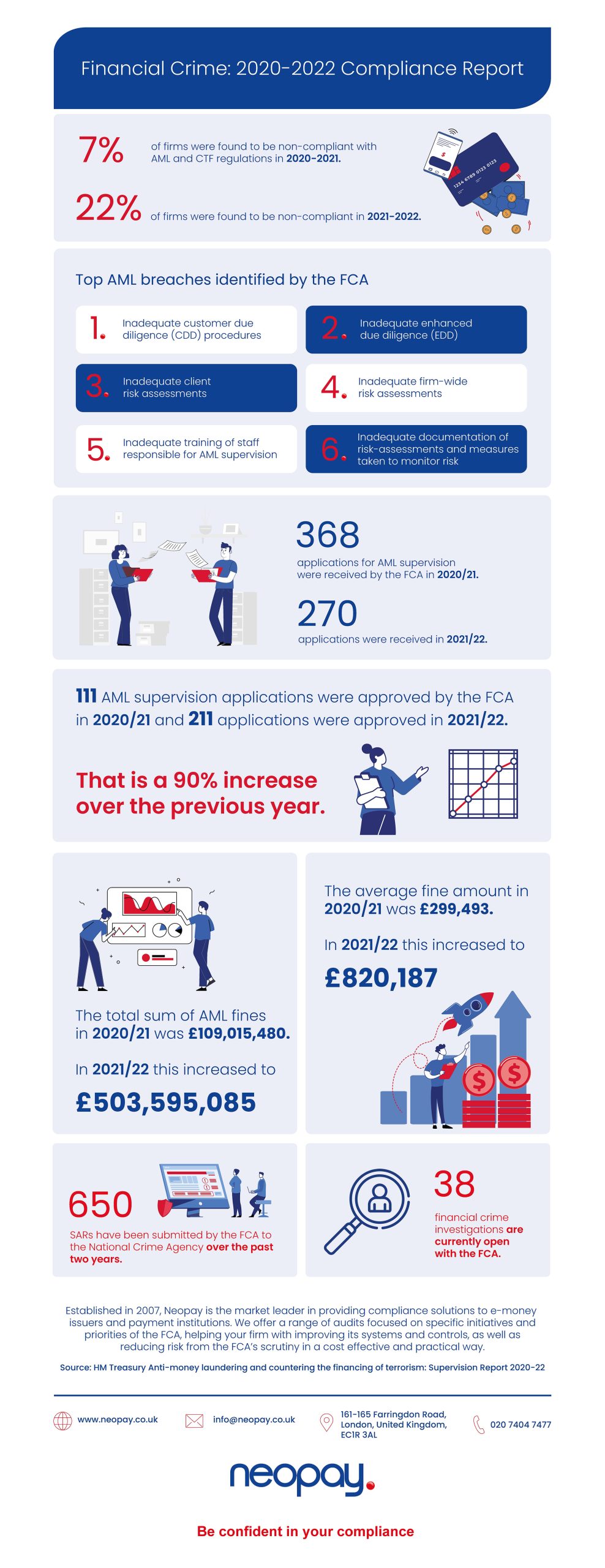 Financial-Crime Compliance: 2020 - 2023 Report infographic