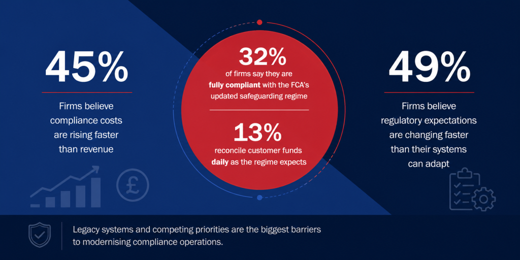 Infographic showing 45% of UK payment firms say compliance costs are rising faster than revenue, 49% say regulation is changing faster than their systems can adapt, and 32% consider themselves fully compliant with FCA safeguarding requirements while only 13% reconcile customer funds daily.